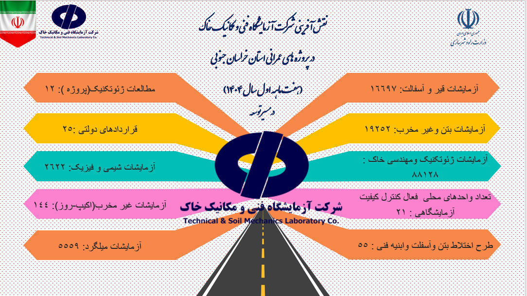 اطلاع‌نگاشت عملکرد شرکت آزمایشگاه فنی و مکانیک خاک در شش ماهه نخست امسال در پروژه‌های عمرانی استان خراسان جنوبی